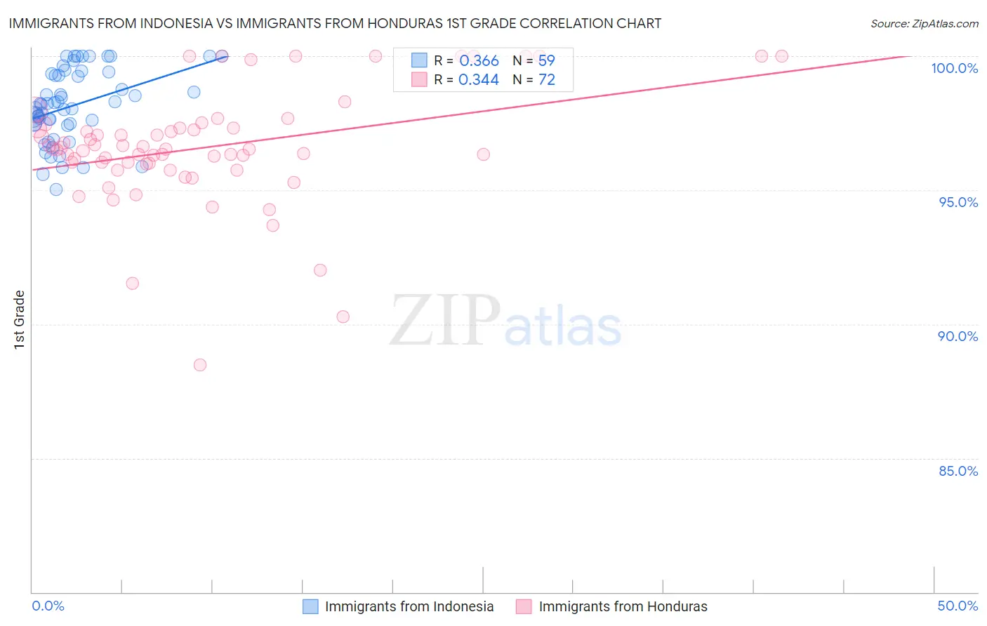 Immigrants from Indonesia vs Immigrants from Honduras 1st Grade