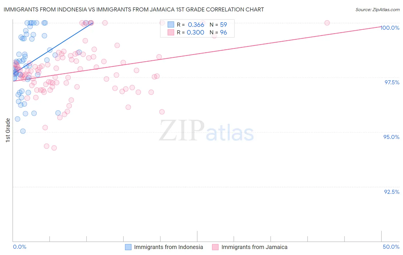 Immigrants from Indonesia vs Immigrants from Jamaica 1st Grade
