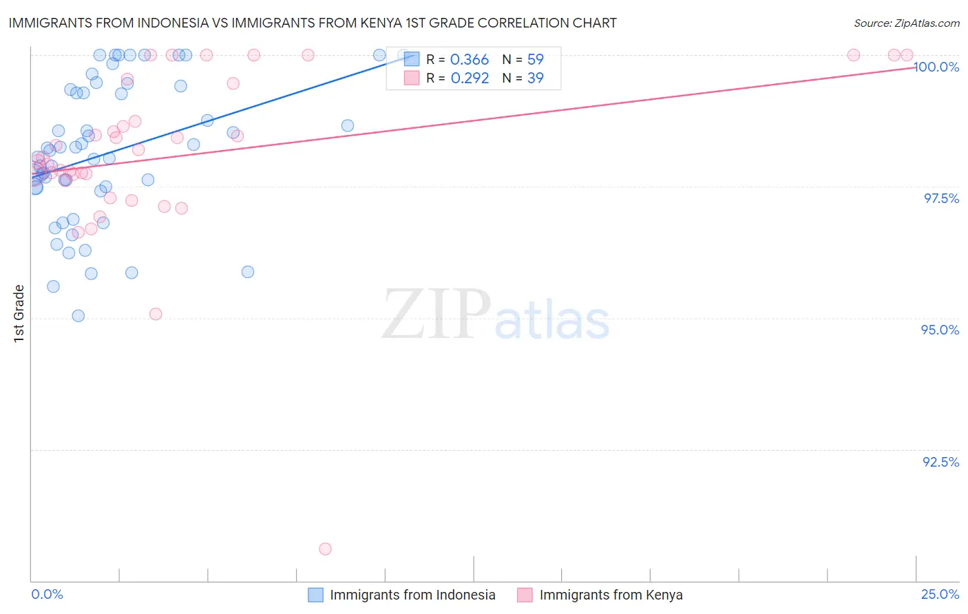 Immigrants from Indonesia vs Immigrants from Kenya 1st Grade