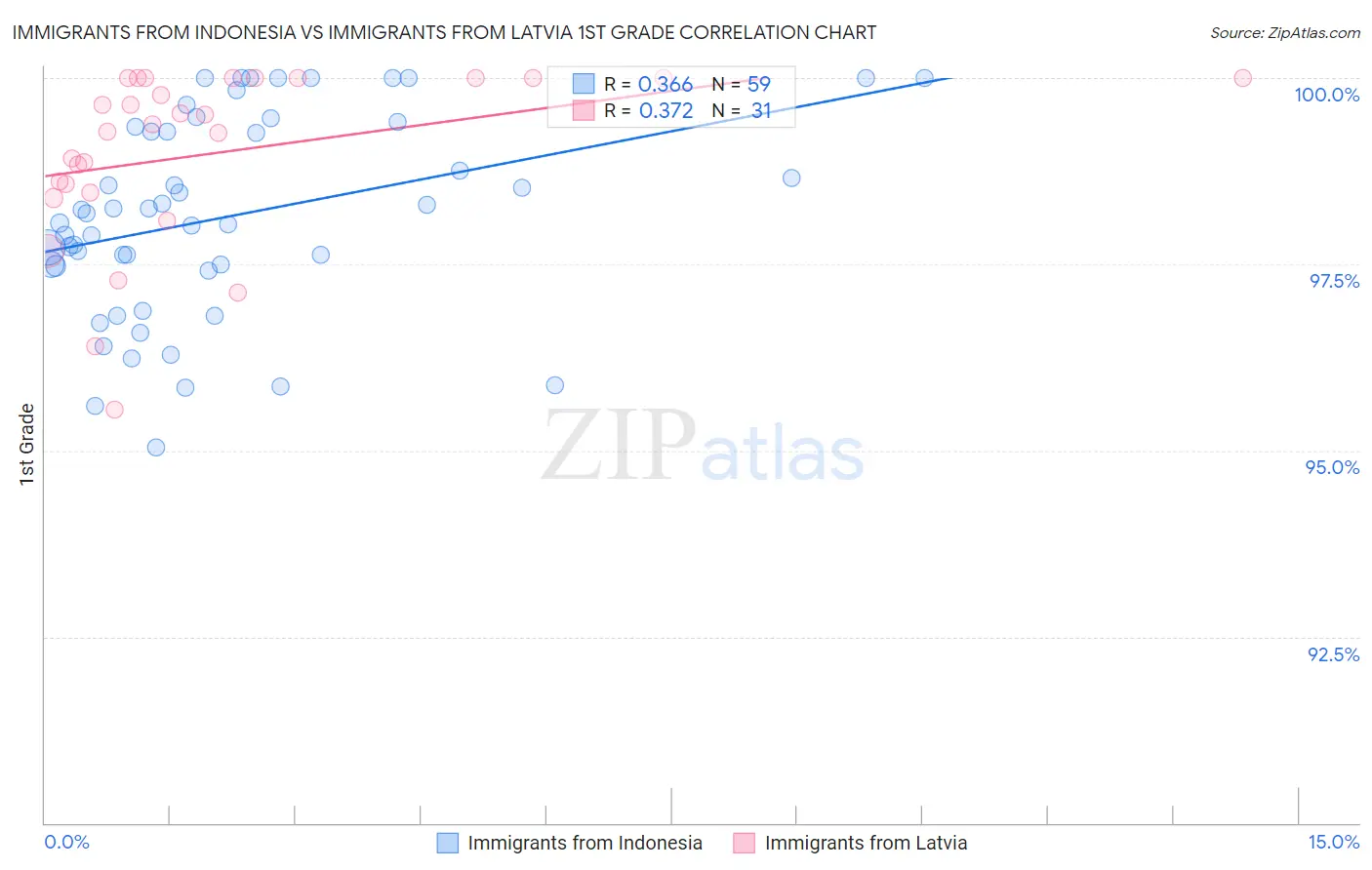 Immigrants from Indonesia vs Immigrants from Latvia 1st Grade