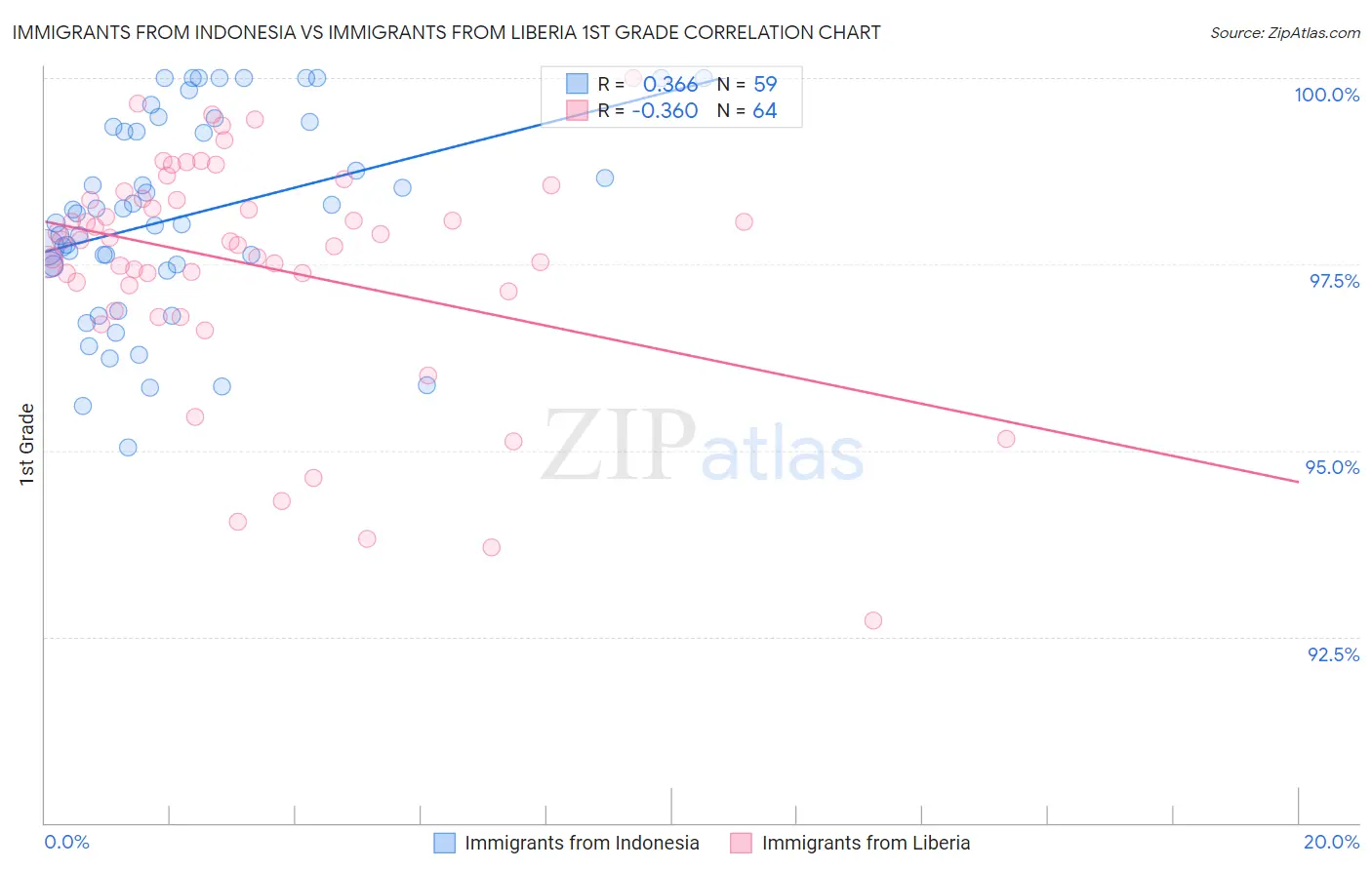Immigrants from Indonesia vs Immigrants from Liberia 1st Grade