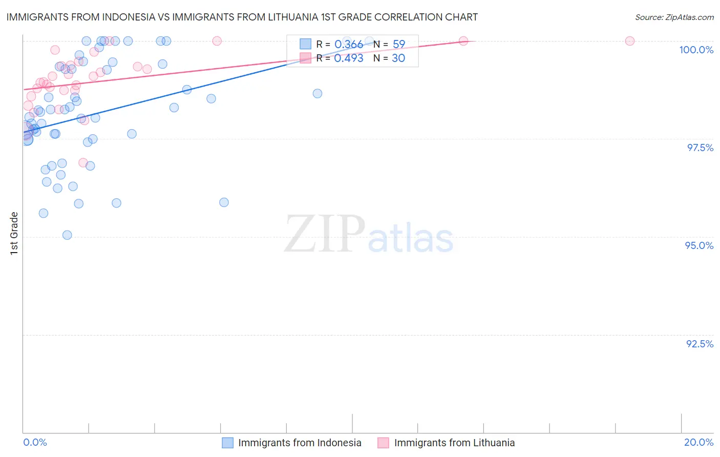 Immigrants from Indonesia vs Immigrants from Lithuania 1st Grade
