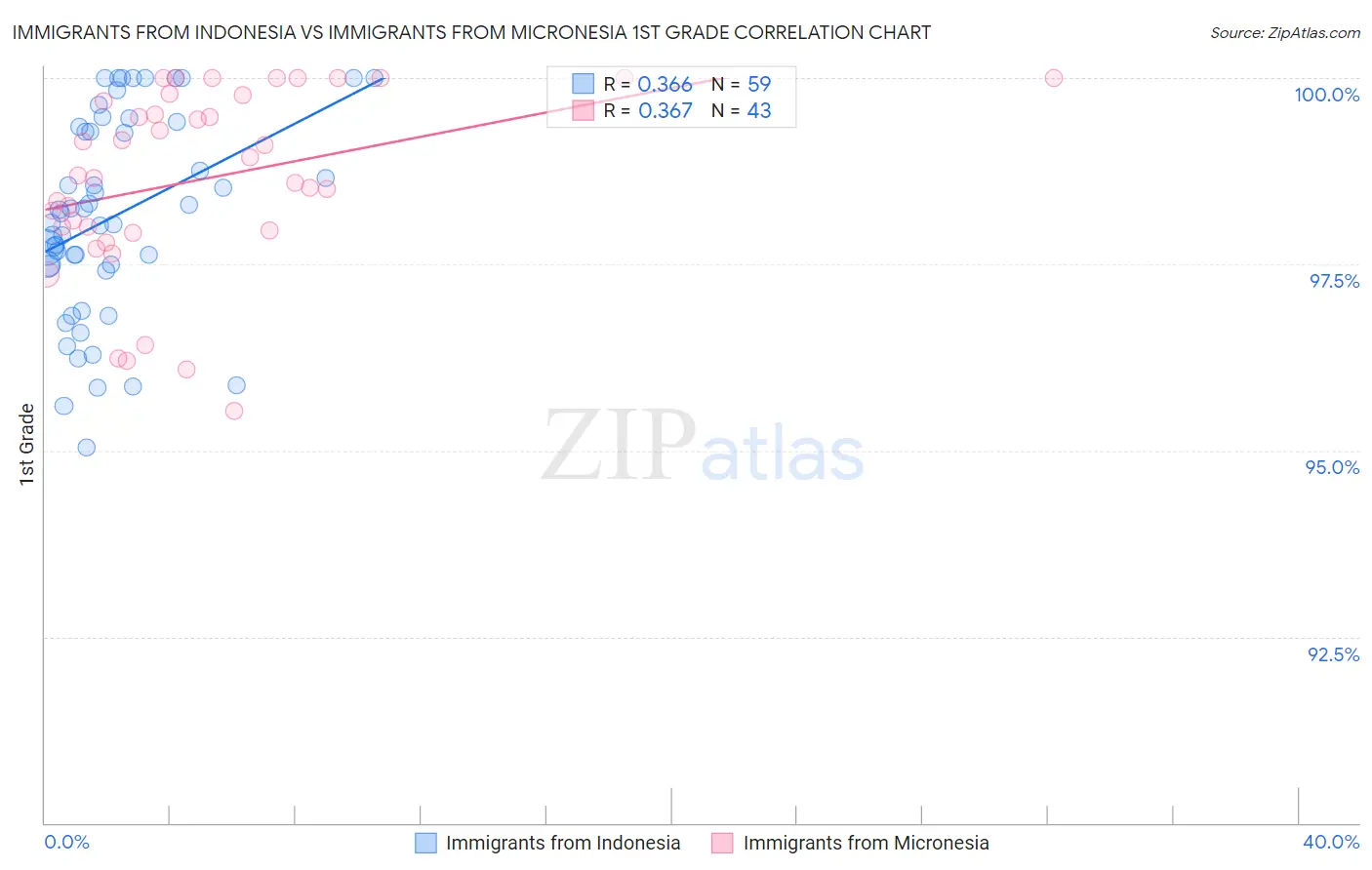 Immigrants from Indonesia vs Immigrants from Micronesia 1st Grade