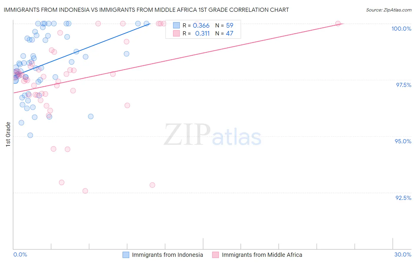 Immigrants from Indonesia vs Immigrants from Middle Africa 1st Grade