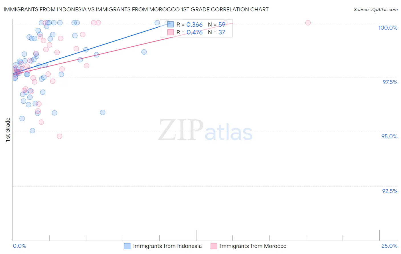 Immigrants from Indonesia vs Immigrants from Morocco 1st Grade