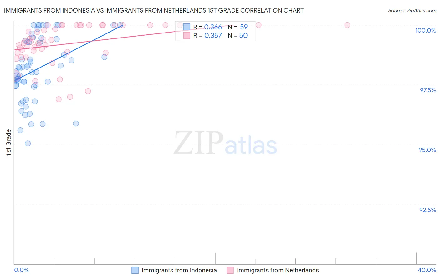 Immigrants from Indonesia vs Immigrants from Netherlands 1st Grade