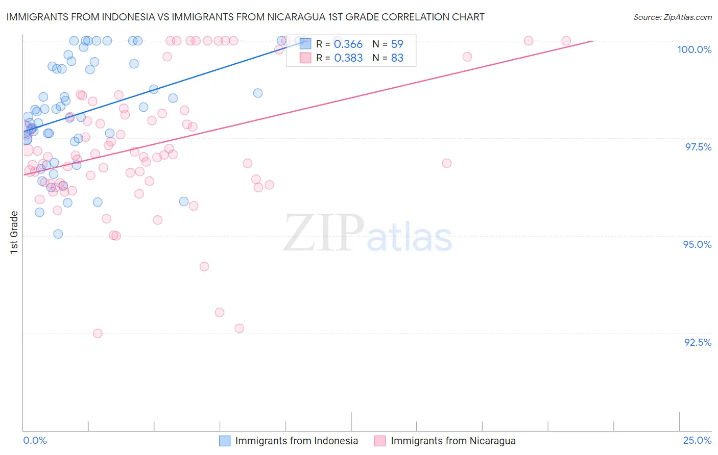 Immigrants from Indonesia vs Immigrants from Nicaragua 1st Grade