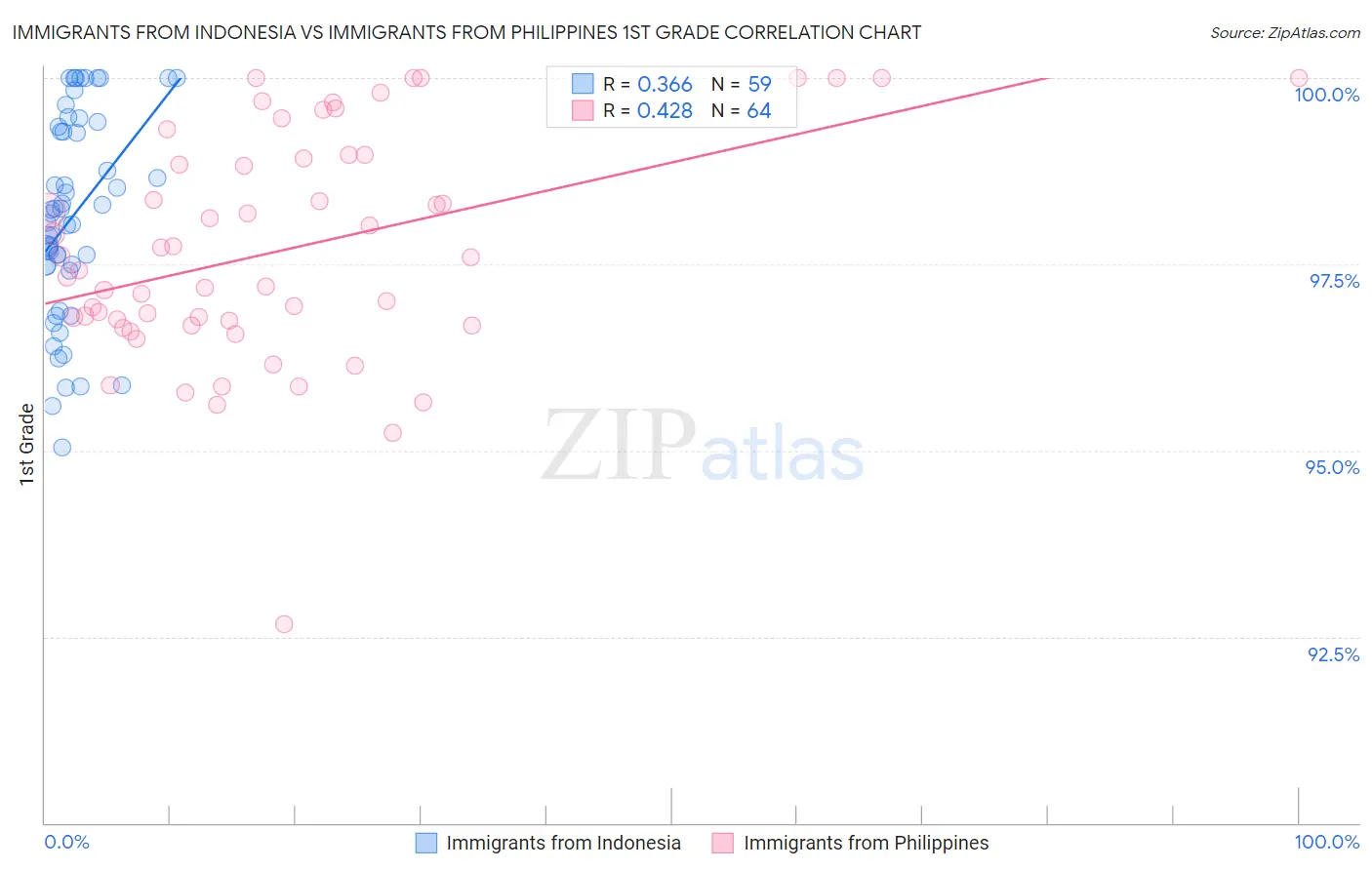 Immigrants from Indonesia vs Immigrants from Philippines 1st Grade