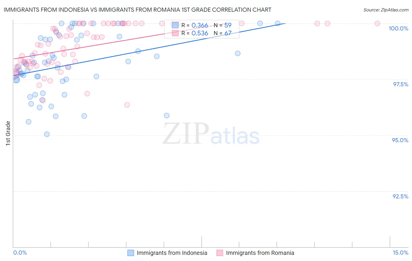 Immigrants from Indonesia vs Immigrants from Romania 1st Grade