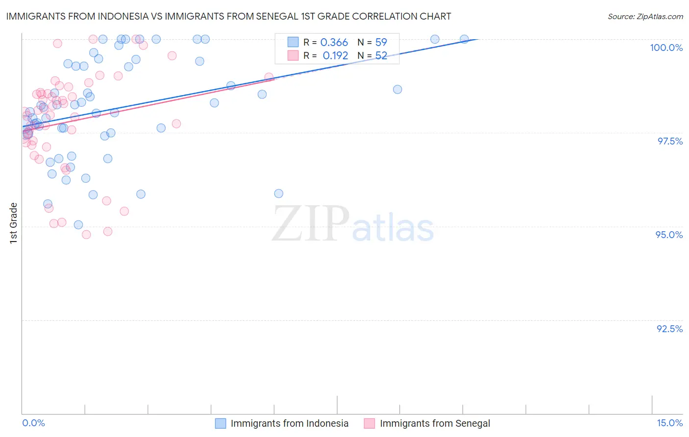 Immigrants from Indonesia vs Immigrants from Senegal 1st Grade