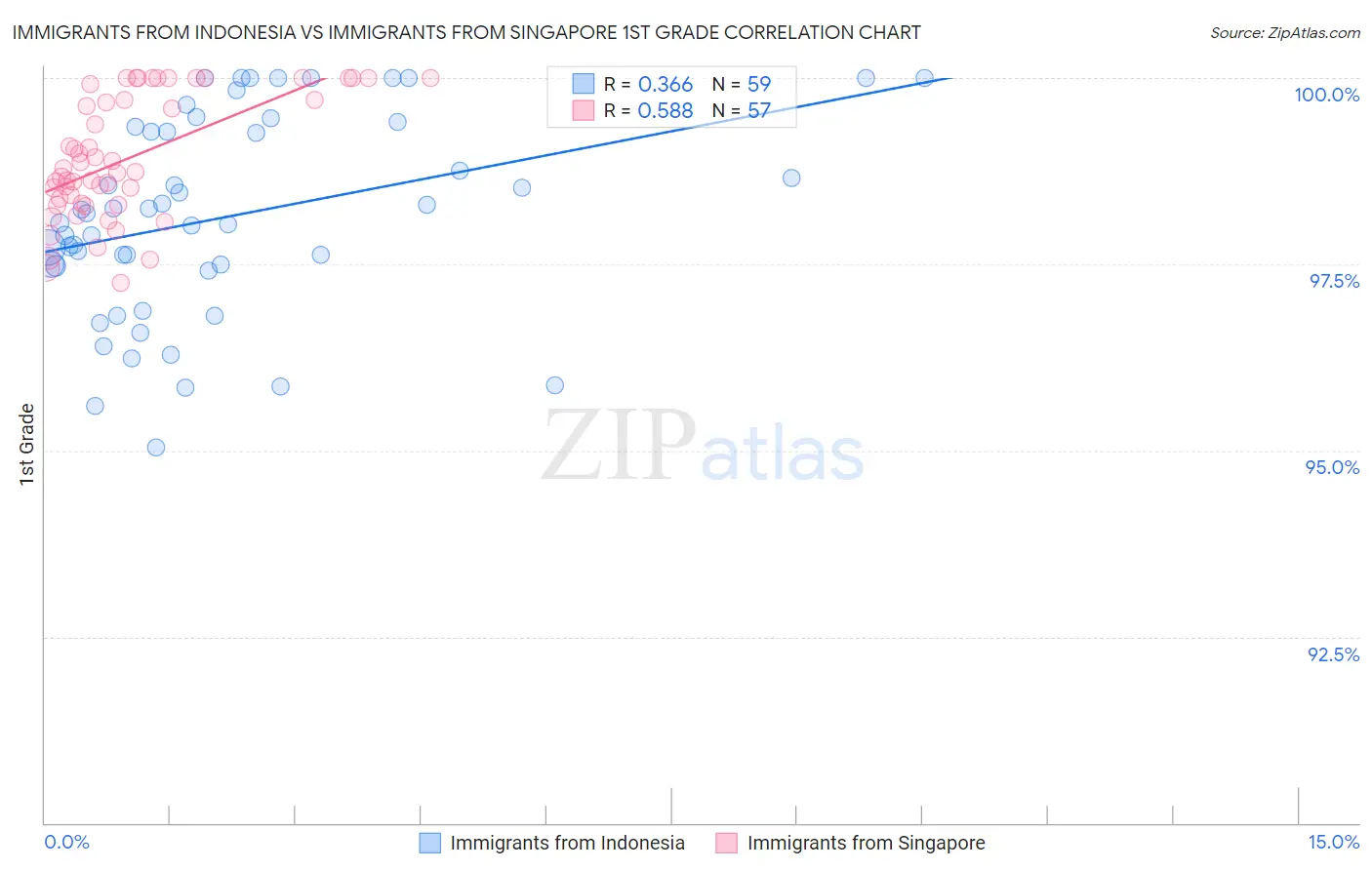 Immigrants from Indonesia vs Immigrants from Singapore 1st Grade