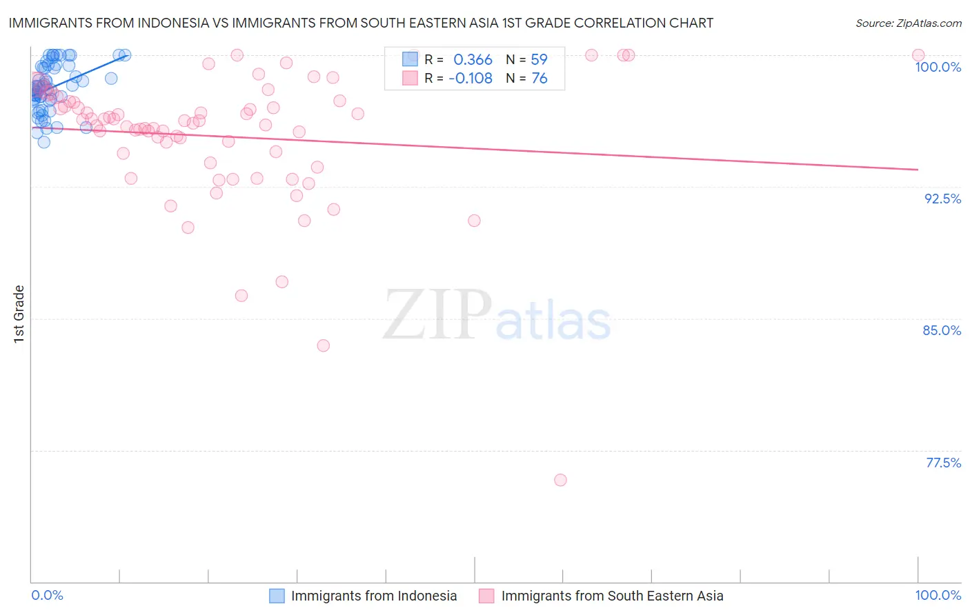 Immigrants from Indonesia vs Immigrants from South Eastern Asia 1st Grade