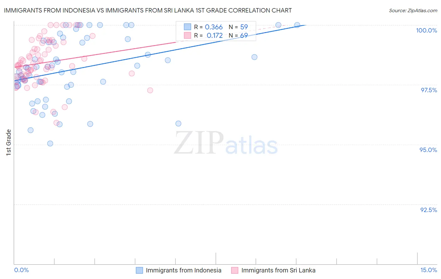Immigrants from Indonesia vs Immigrants from Sri Lanka 1st Grade