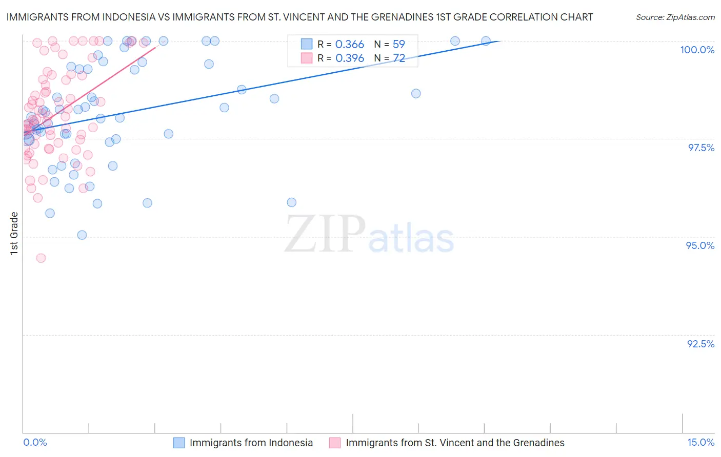 Immigrants from Indonesia vs Immigrants from St. Vincent and the Grenadines 1st Grade