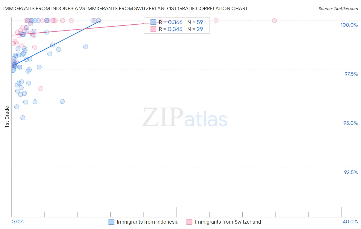 Immigrants from Indonesia vs Immigrants from Switzerland 1st Grade