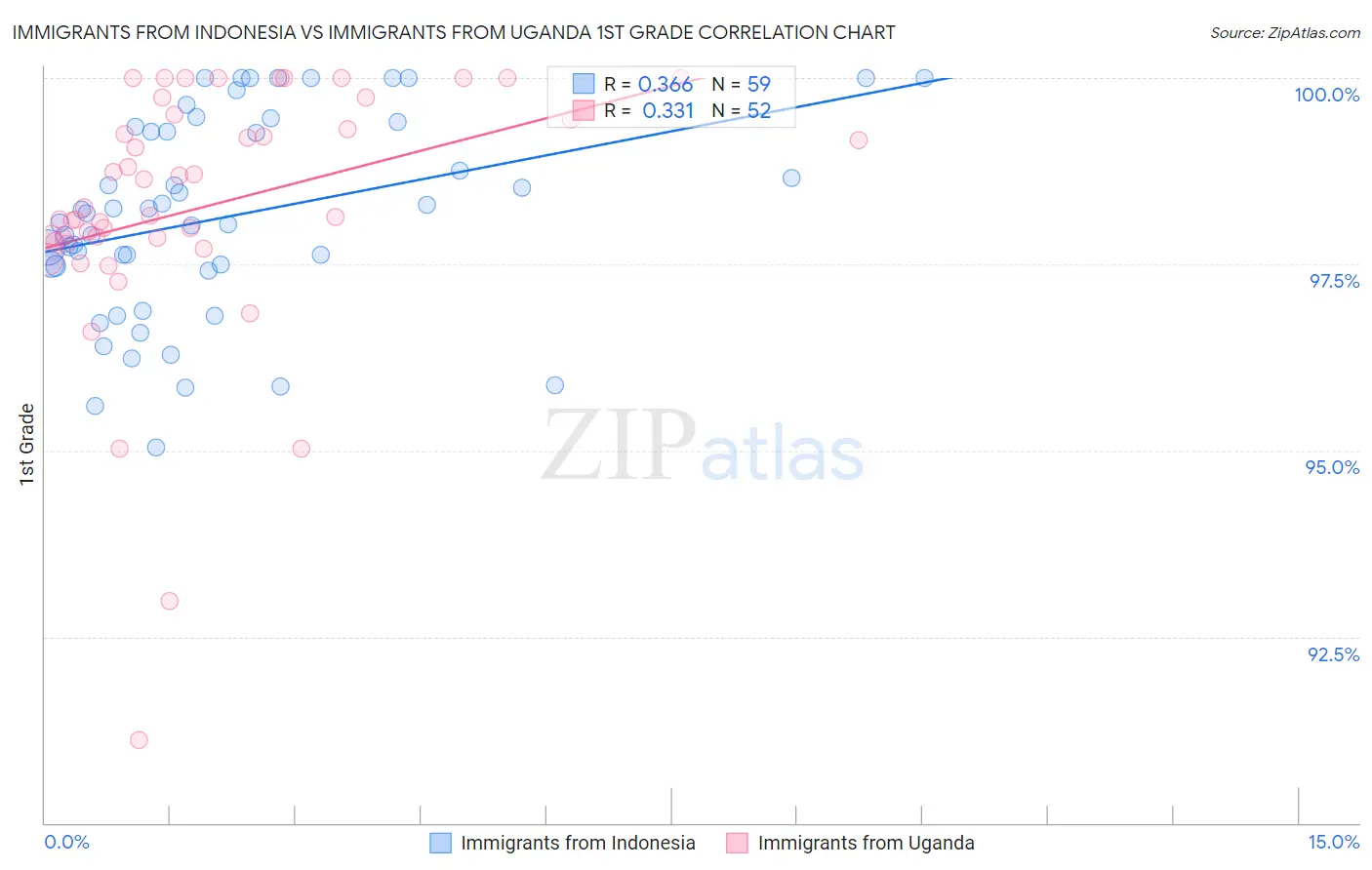 Immigrants from Indonesia vs Immigrants from Uganda 1st Grade