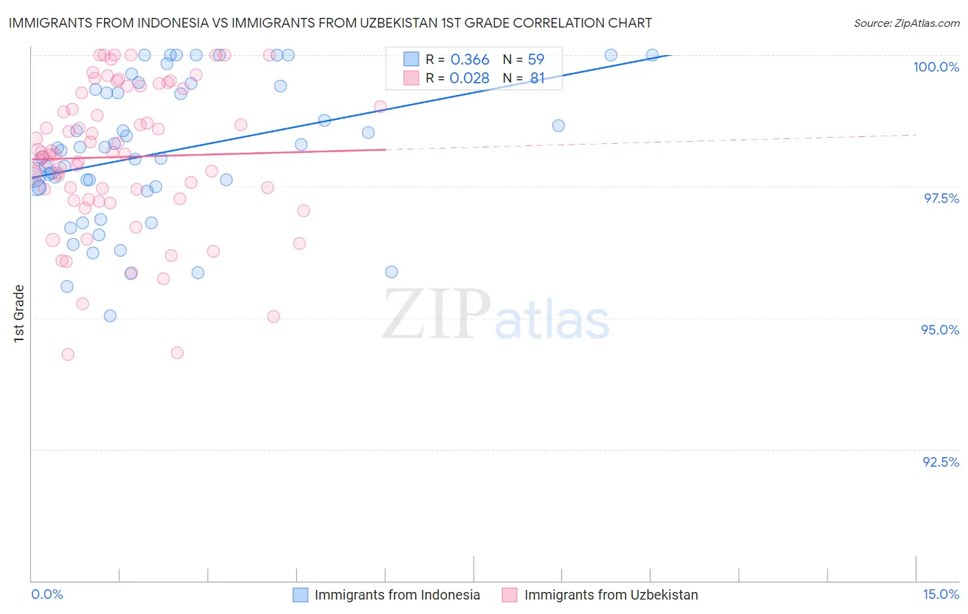 Immigrants from Indonesia vs Immigrants from Uzbekistan 1st Grade