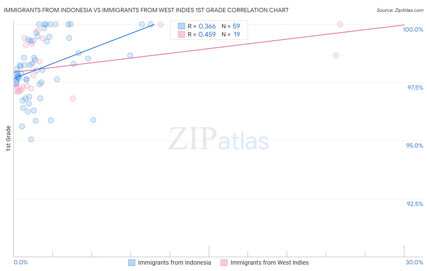 Immigrants from Indonesia vs Immigrants from West Indies 1st Grade