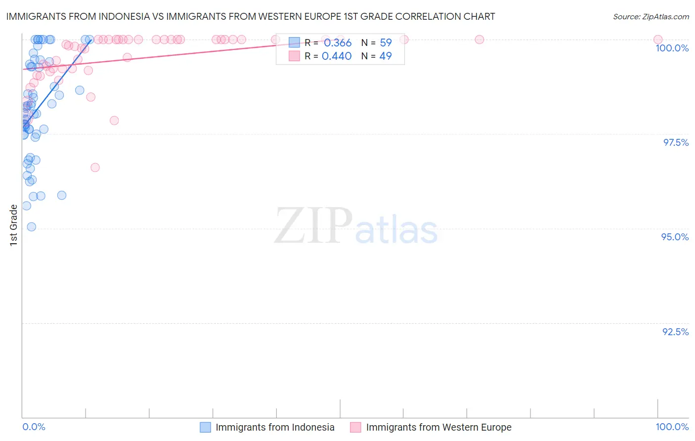 Immigrants from Indonesia vs Immigrants from Western Europe 1st Grade