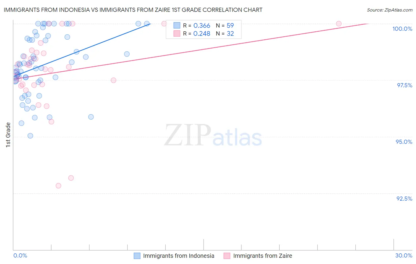 Immigrants from Indonesia vs Immigrants from Zaire 1st Grade