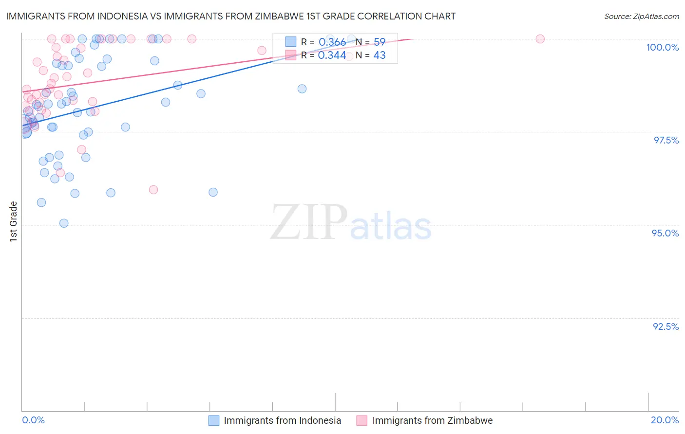 Immigrants from Indonesia vs Immigrants from Zimbabwe 1st Grade