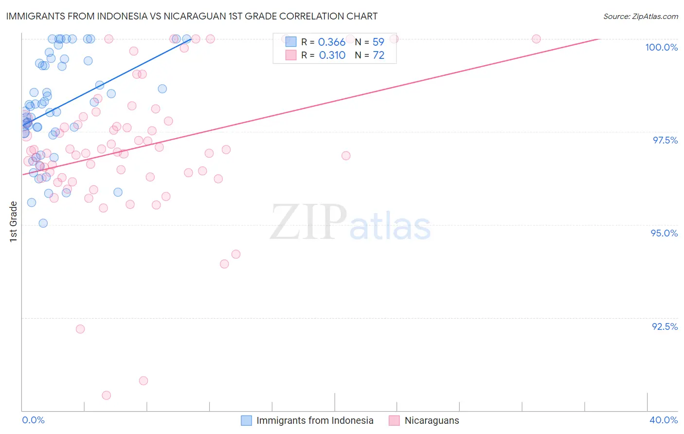 Immigrants from Indonesia vs Nicaraguan 1st Grade