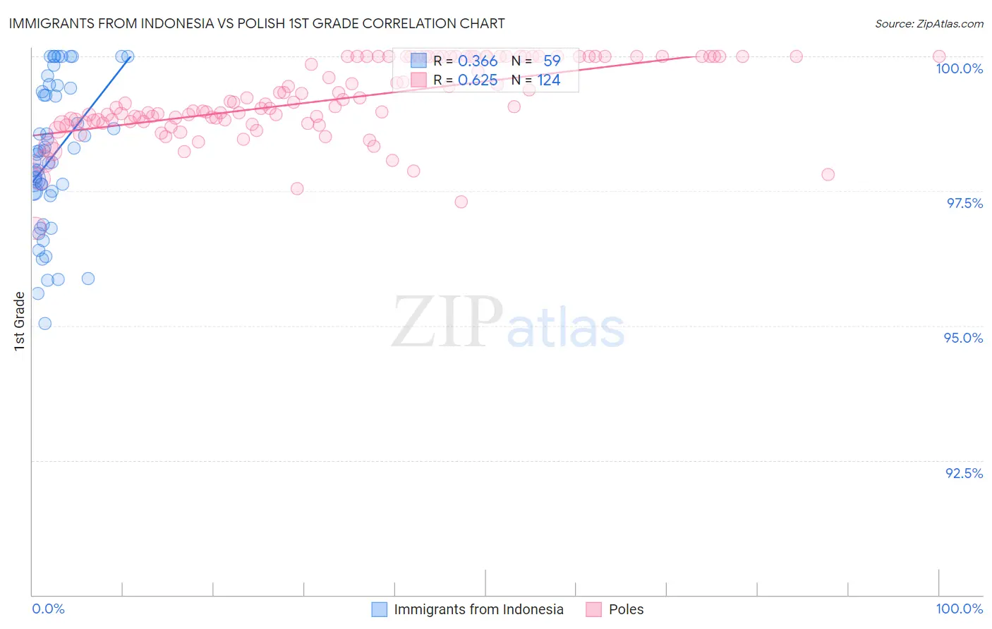 Immigrants from Indonesia vs Polish 1st Grade