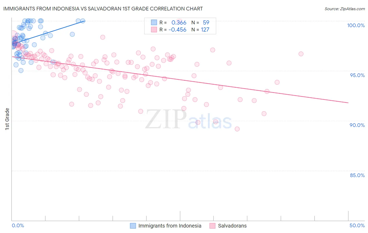 Immigrants from Indonesia vs Salvadoran 1st Grade