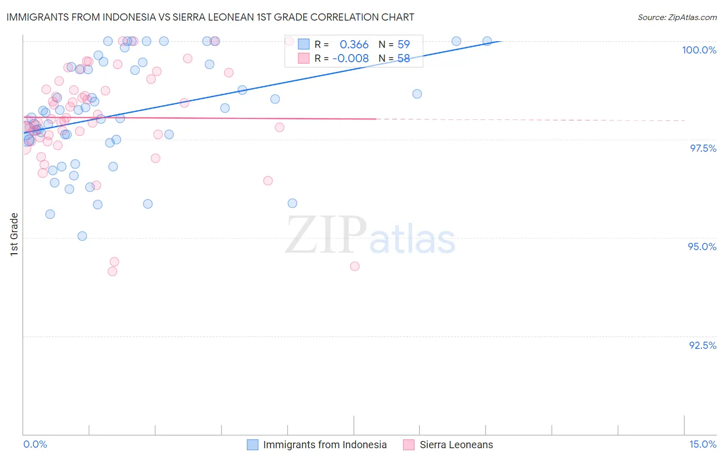 Immigrants from Indonesia vs Sierra Leonean 1st Grade