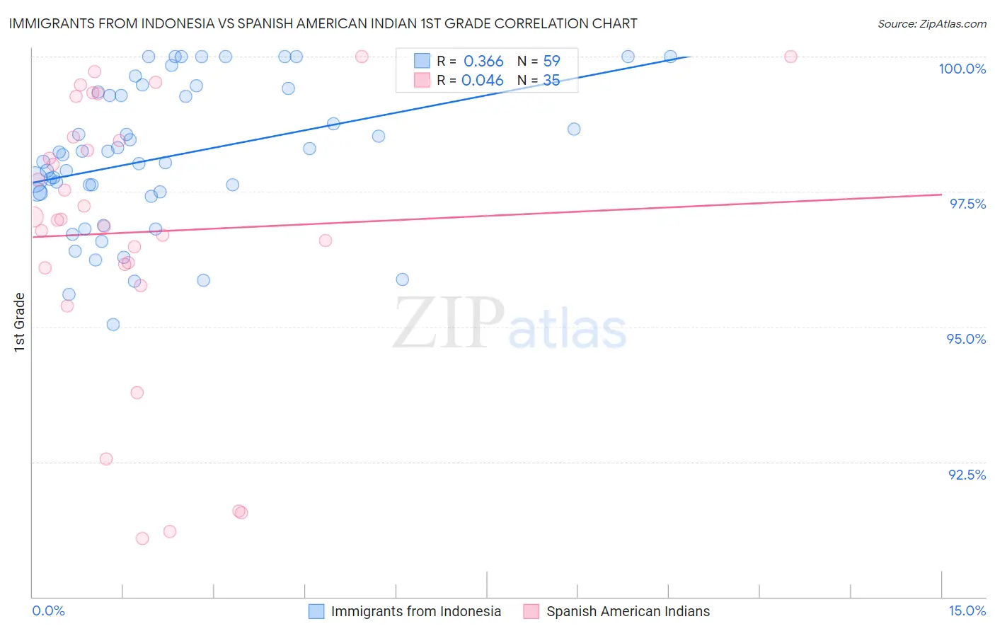 Immigrants from Indonesia vs Spanish American Indian 1st Grade