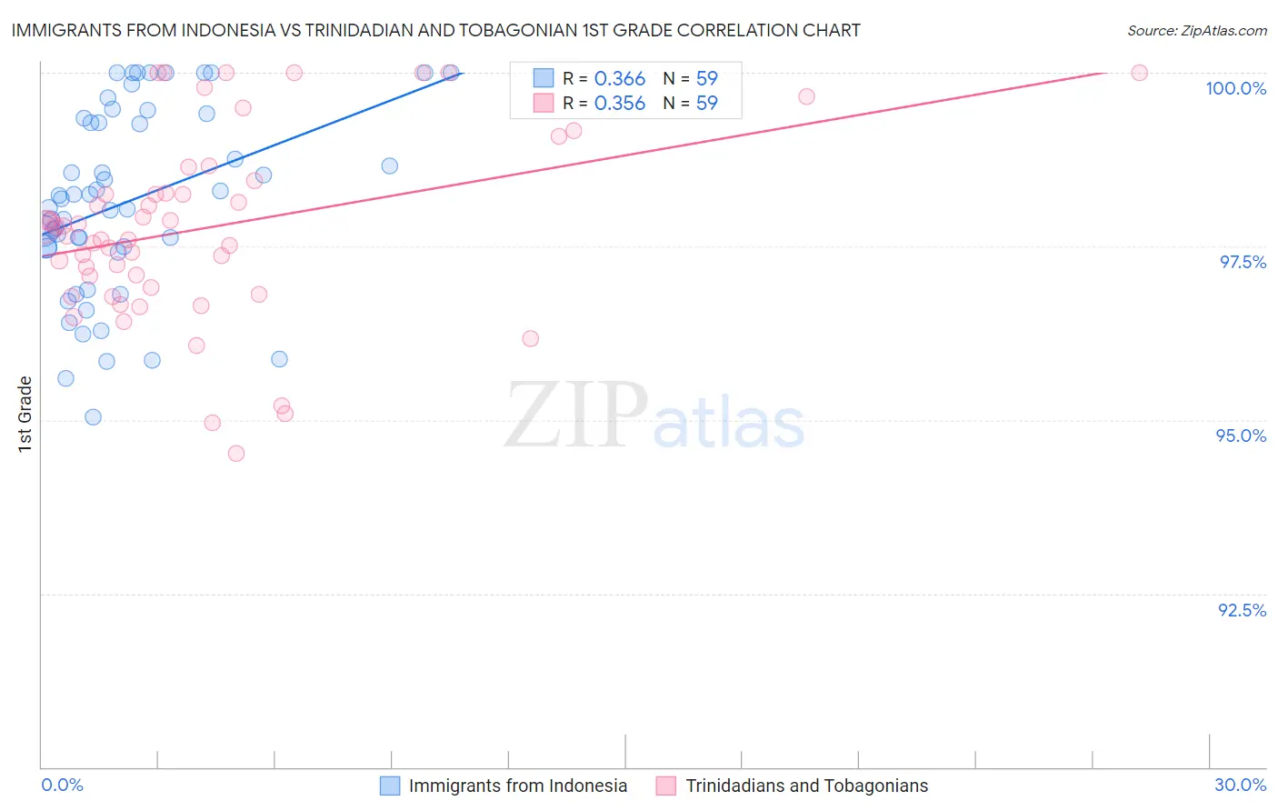 Immigrants from Indonesia vs Trinidadian and Tobagonian 1st Grade