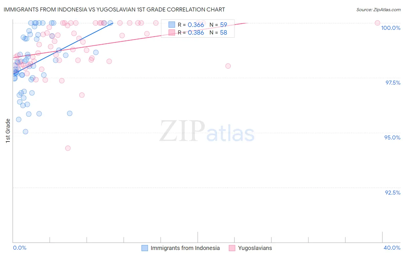 Immigrants from Indonesia vs Yugoslavian 1st Grade