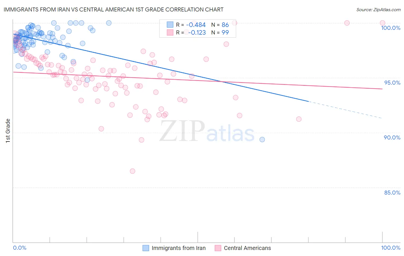 Immigrants from Iran vs Central American 1st Grade
