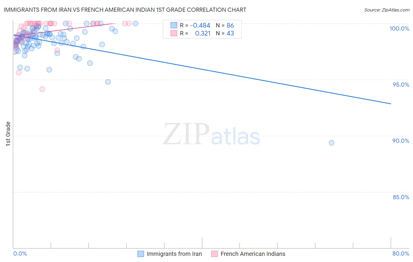 Immigrants from Iran vs French American Indian 1st Grade