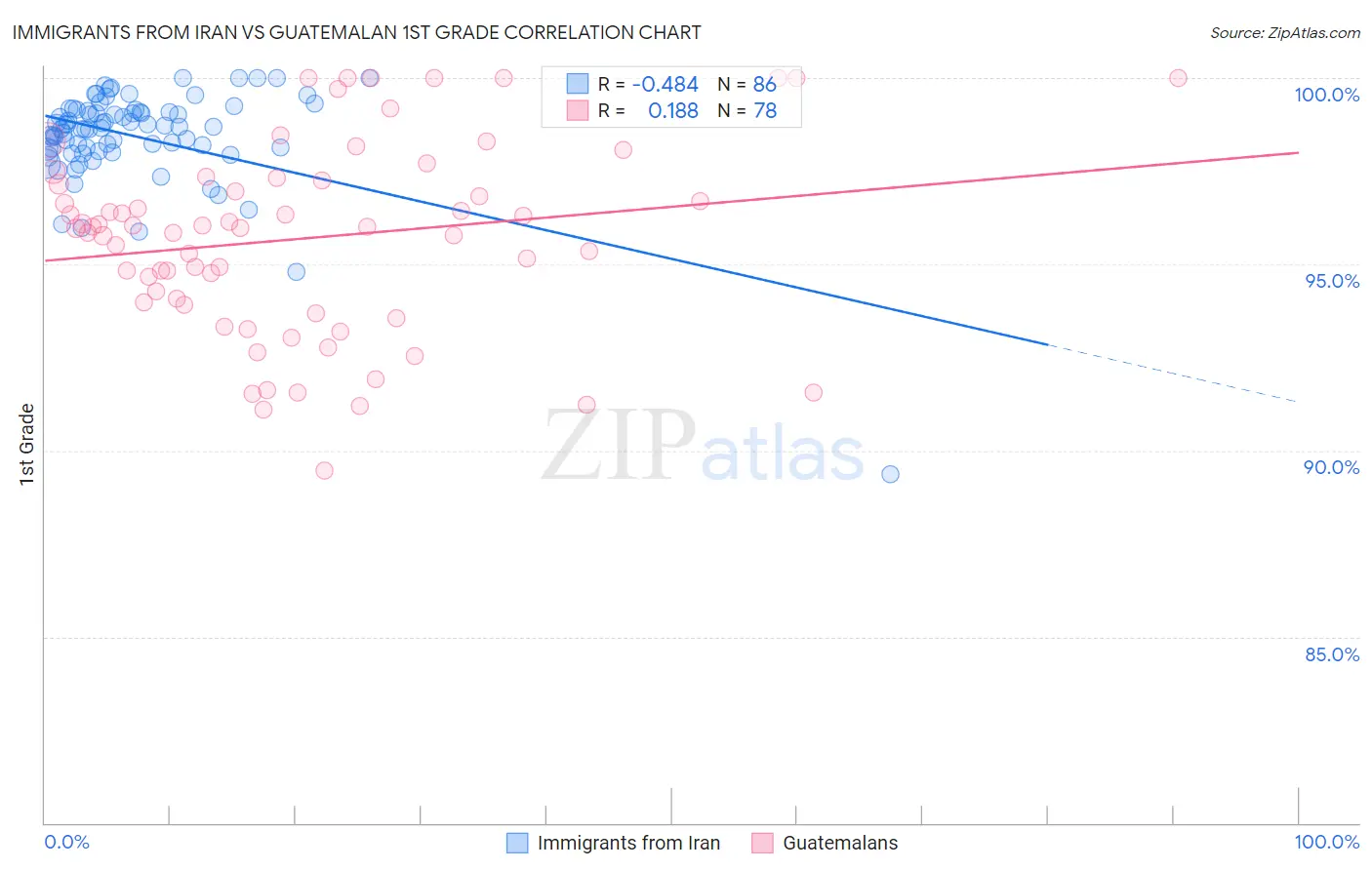 Immigrants from Iran vs Guatemalan 1st Grade