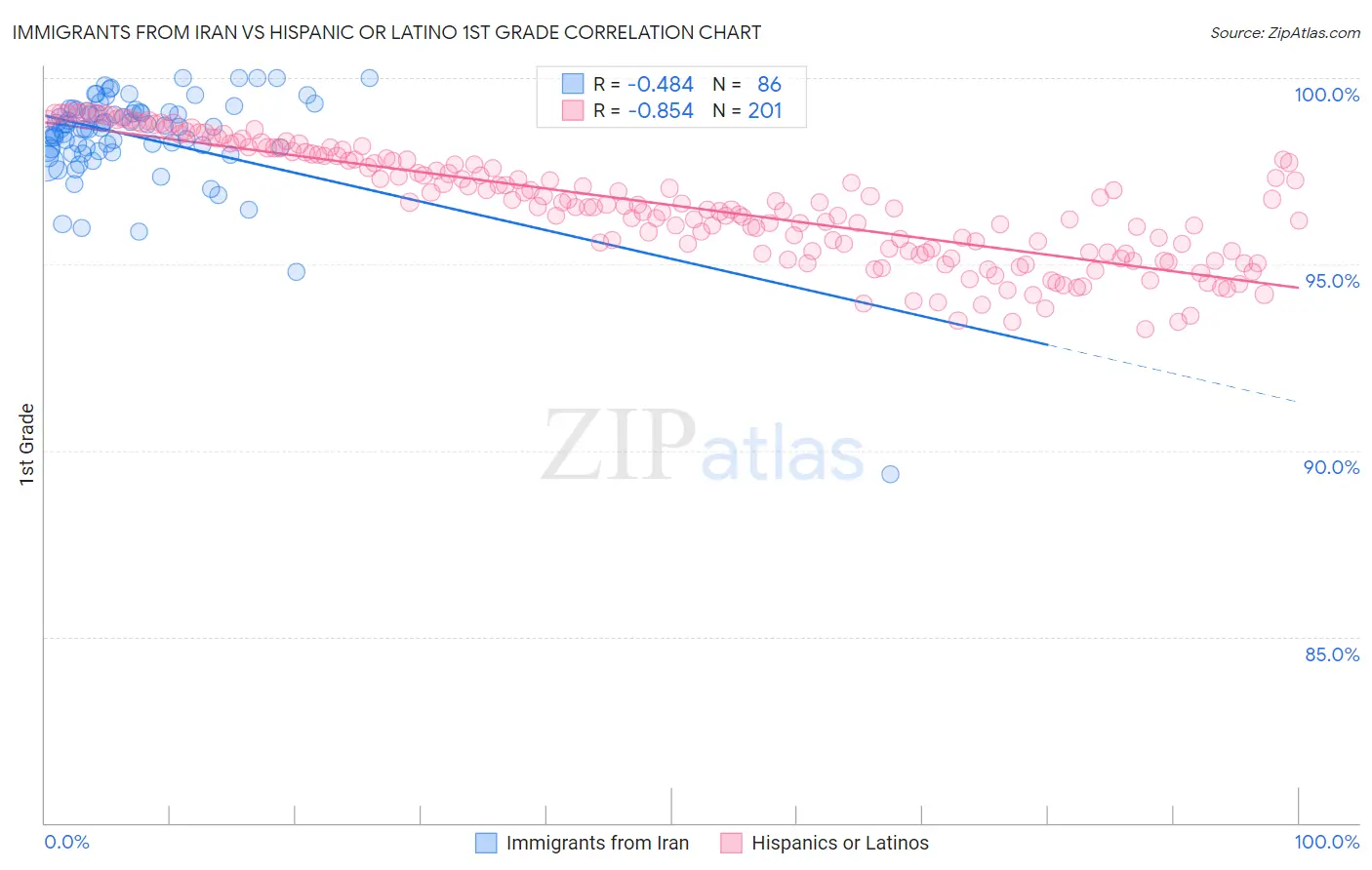 Immigrants from Iran vs Hispanic or Latino 1st Grade