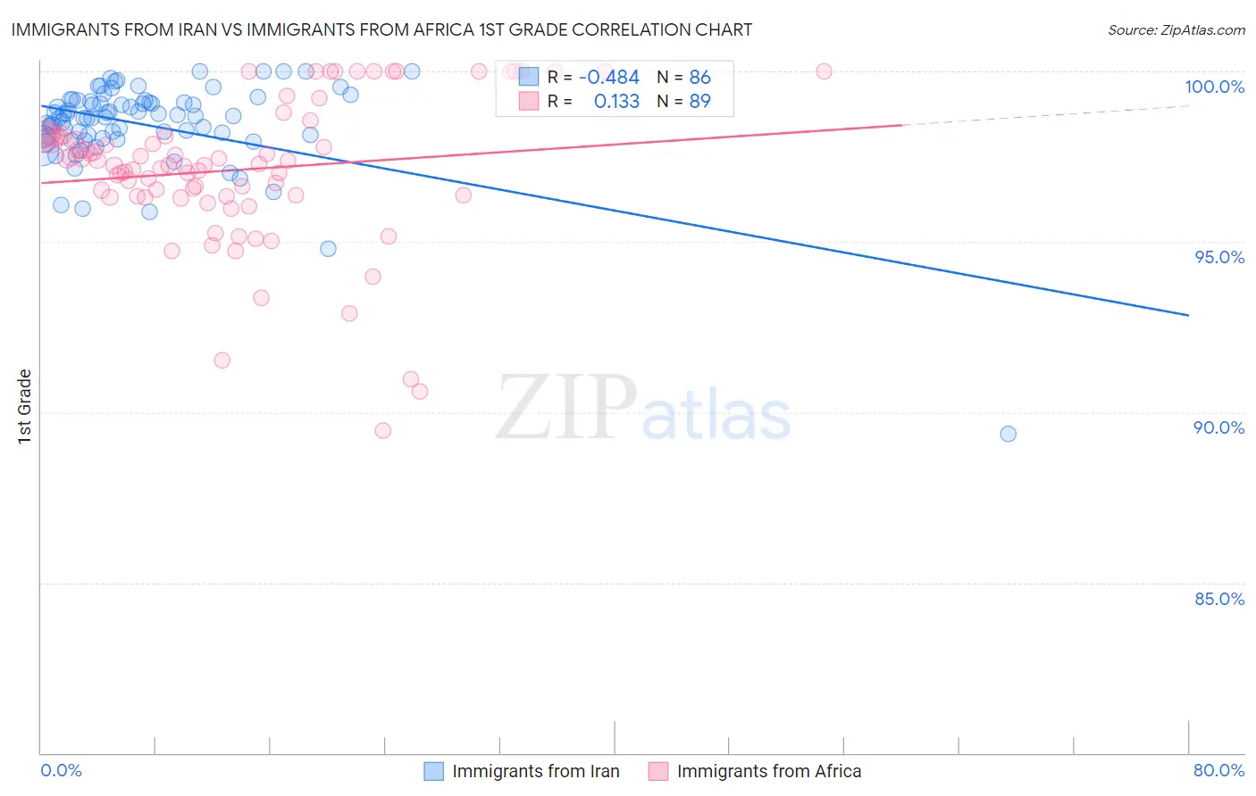 Immigrants from Iran vs Immigrants from Africa 1st Grade