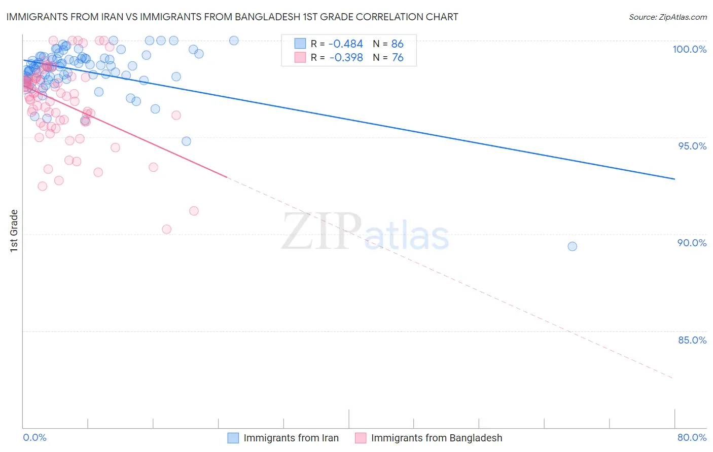 Immigrants from Iran vs Immigrants from Bangladesh 1st Grade