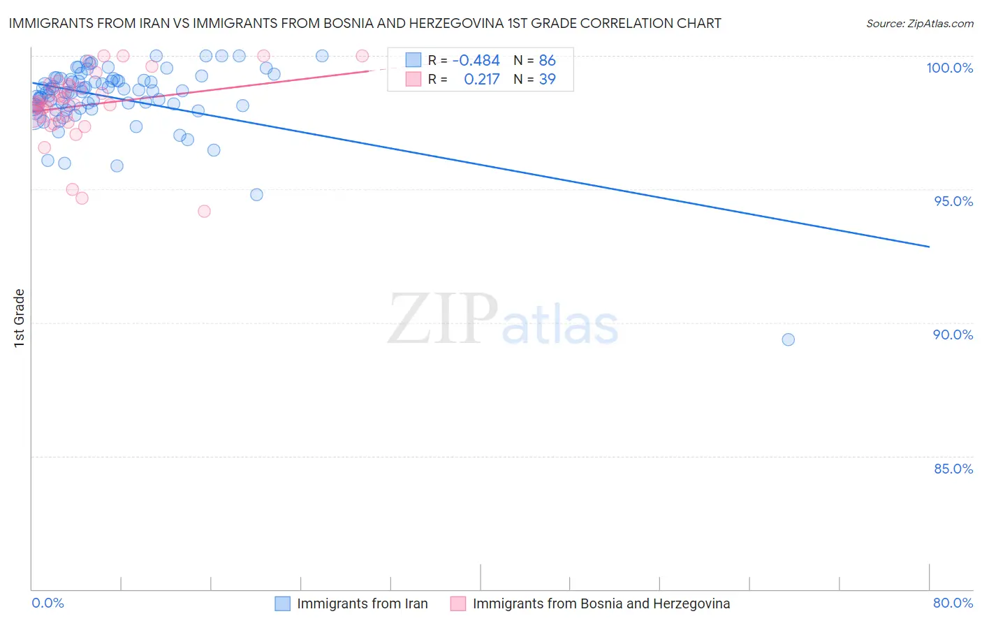 Immigrants from Iran vs Immigrants from Bosnia and Herzegovina 1st Grade