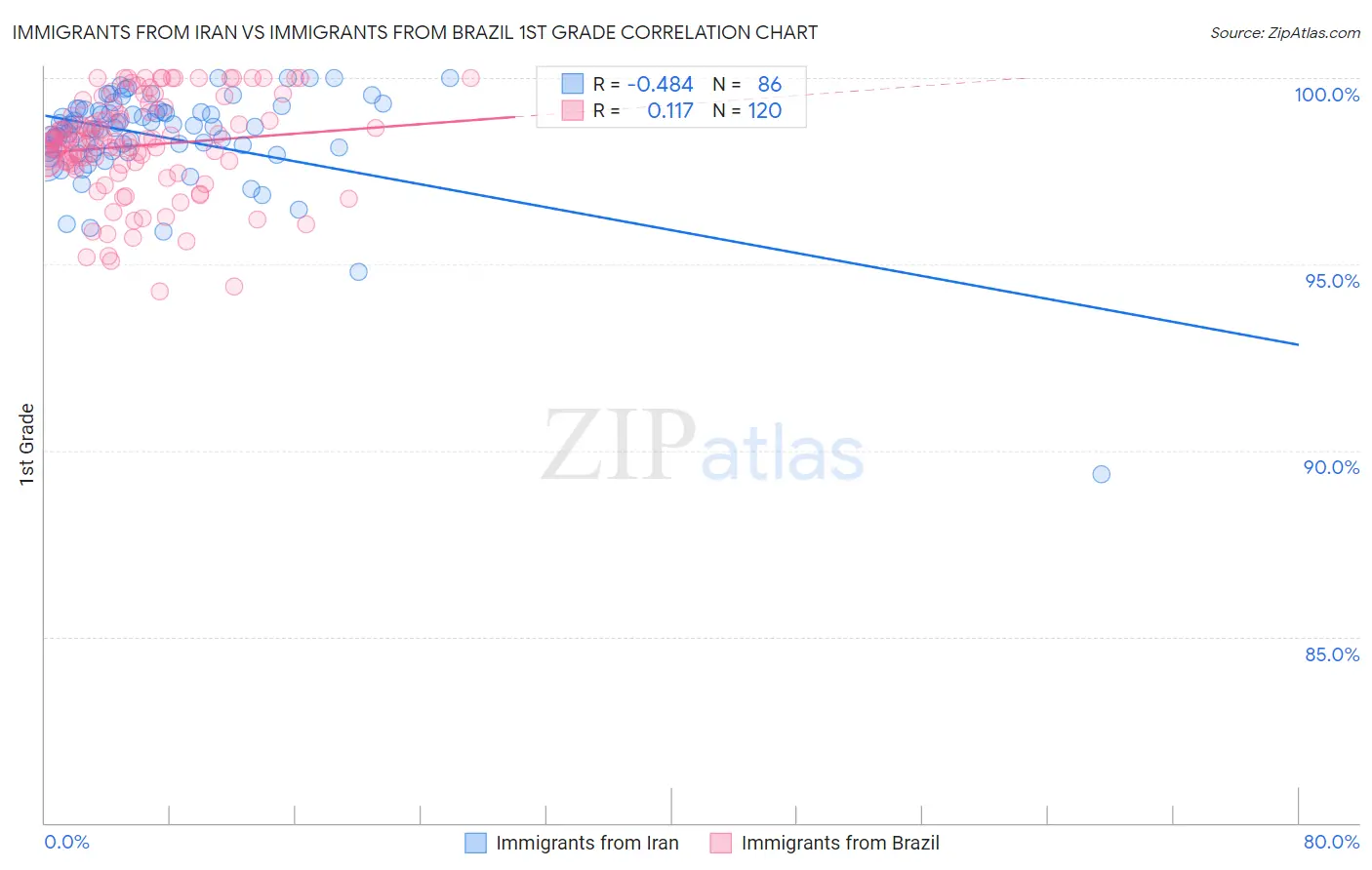 Immigrants from Iran vs Immigrants from Brazil 1st Grade