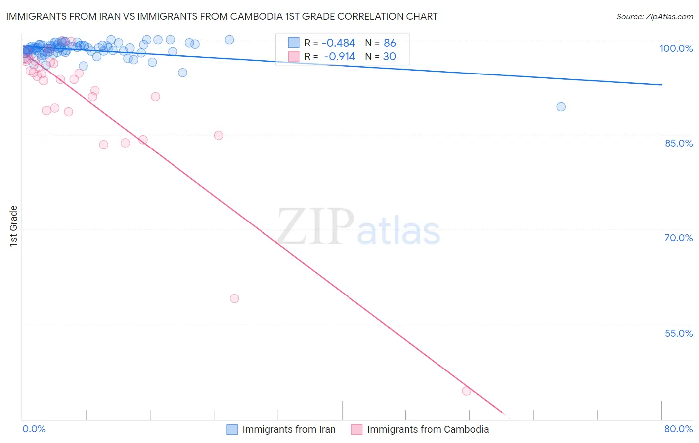 Immigrants from Iran vs Immigrants from Cambodia 1st Grade