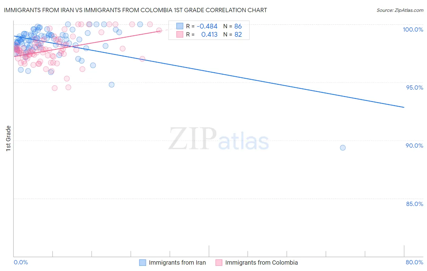 Immigrants from Iran vs Immigrants from Colombia 1st Grade