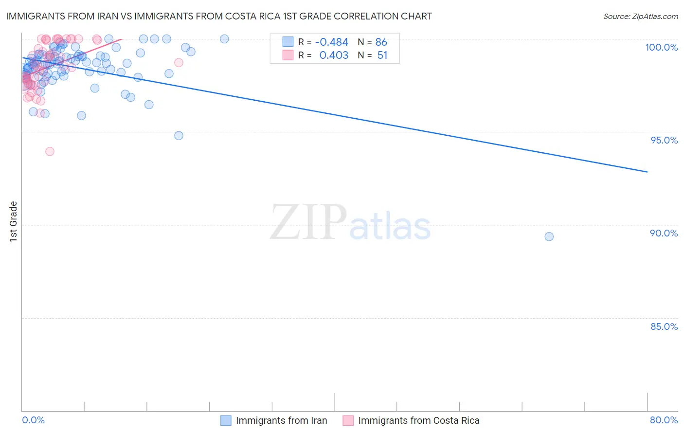 Immigrants from Iran vs Immigrants from Costa Rica 1st Grade