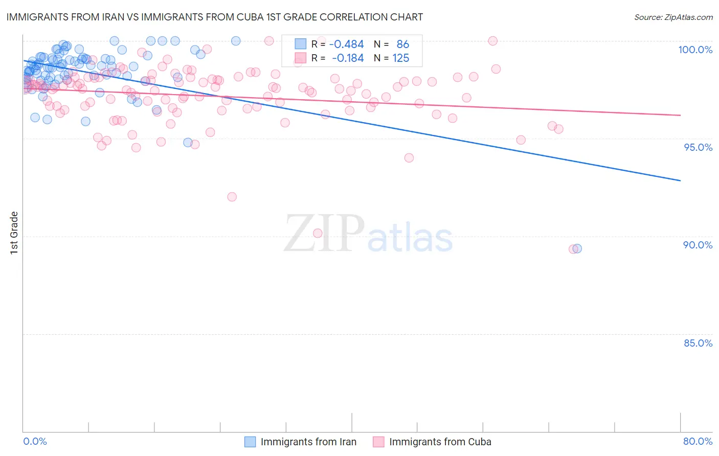 Immigrants from Iran vs Immigrants from Cuba 1st Grade