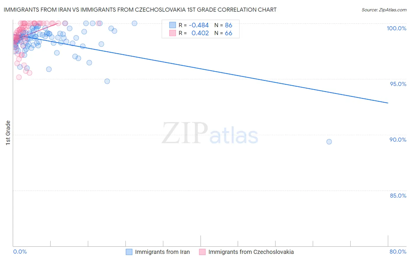 Immigrants from Iran vs Immigrants from Czechoslovakia 1st Grade