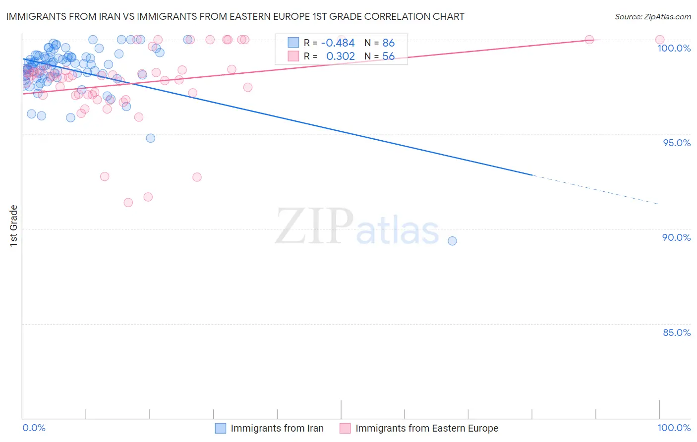 Immigrants from Iran vs Immigrants from Eastern Europe 1st Grade