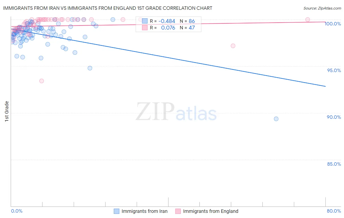 Immigrants from Iran vs Immigrants from England 1st Grade