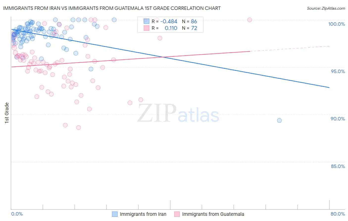 Immigrants from Iran vs Immigrants from Guatemala 1st Grade