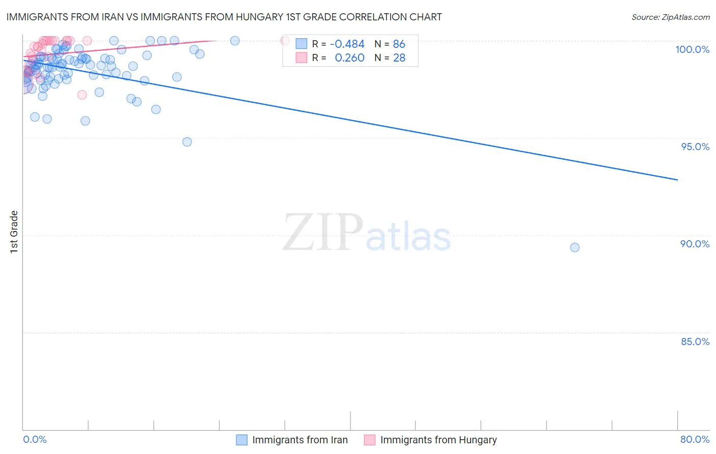 Immigrants from Iran vs Immigrants from Hungary 1st Grade