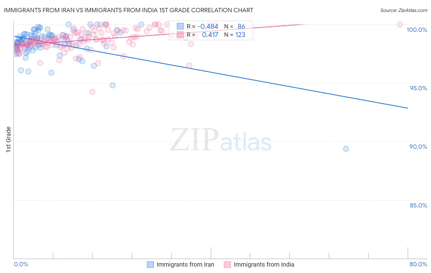 Immigrants from Iran vs Immigrants from India 1st Grade